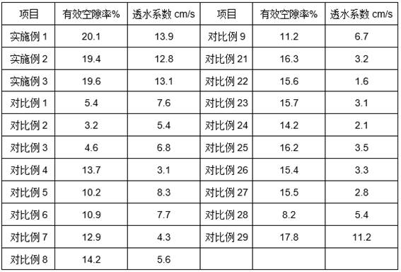 Rapid permeable compressive concrete