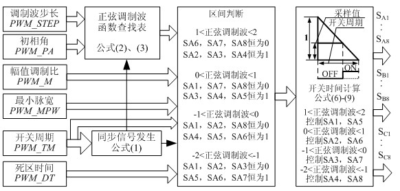 Full digital five-level inverter sinusoidal pulse width modulation (SPWM) control method