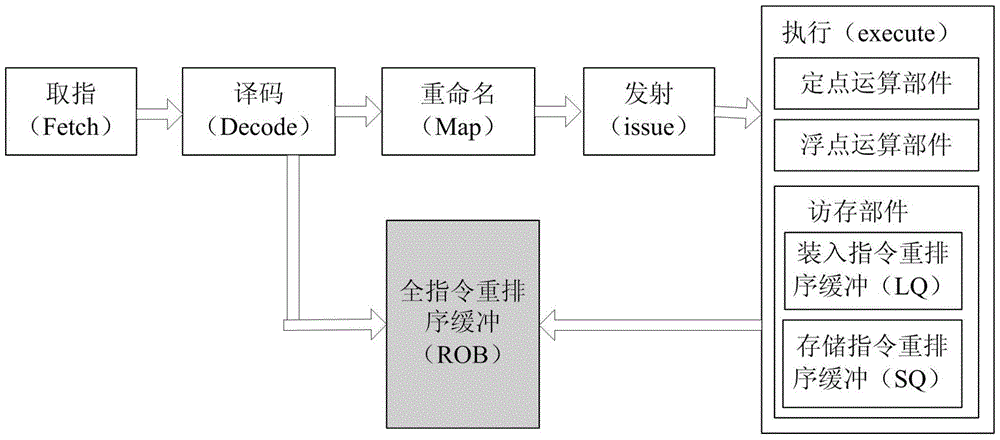 A Pipeline Commitment Method for Store Instructions in a Superscalar Microprocessor