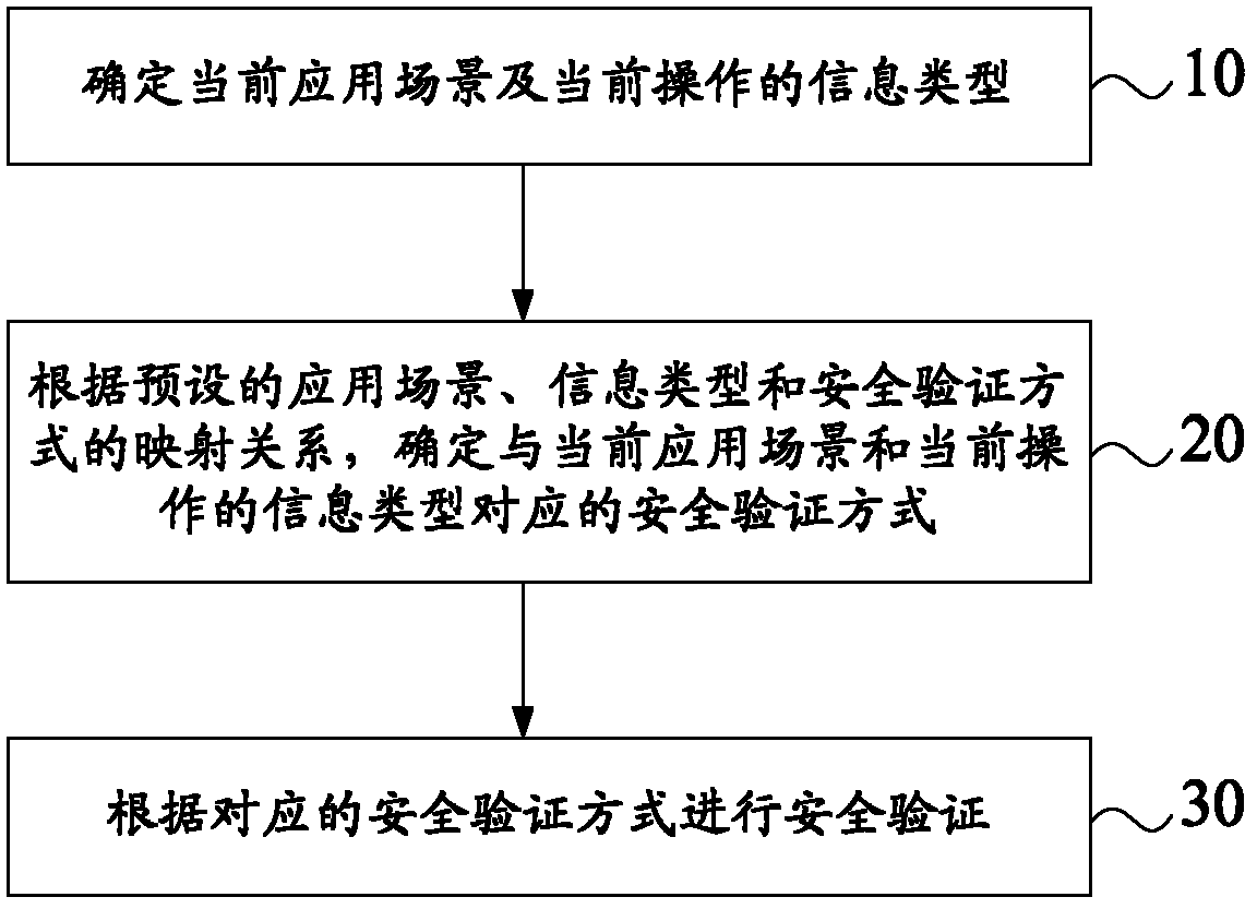 Safety verification method and equipment