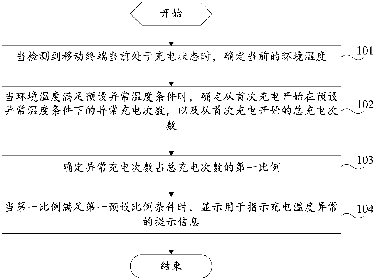 Charging prompting method and mobile terminal