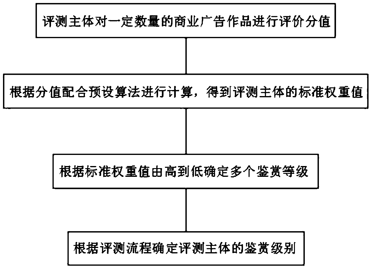 Evaluation method for plane commercial advertisement