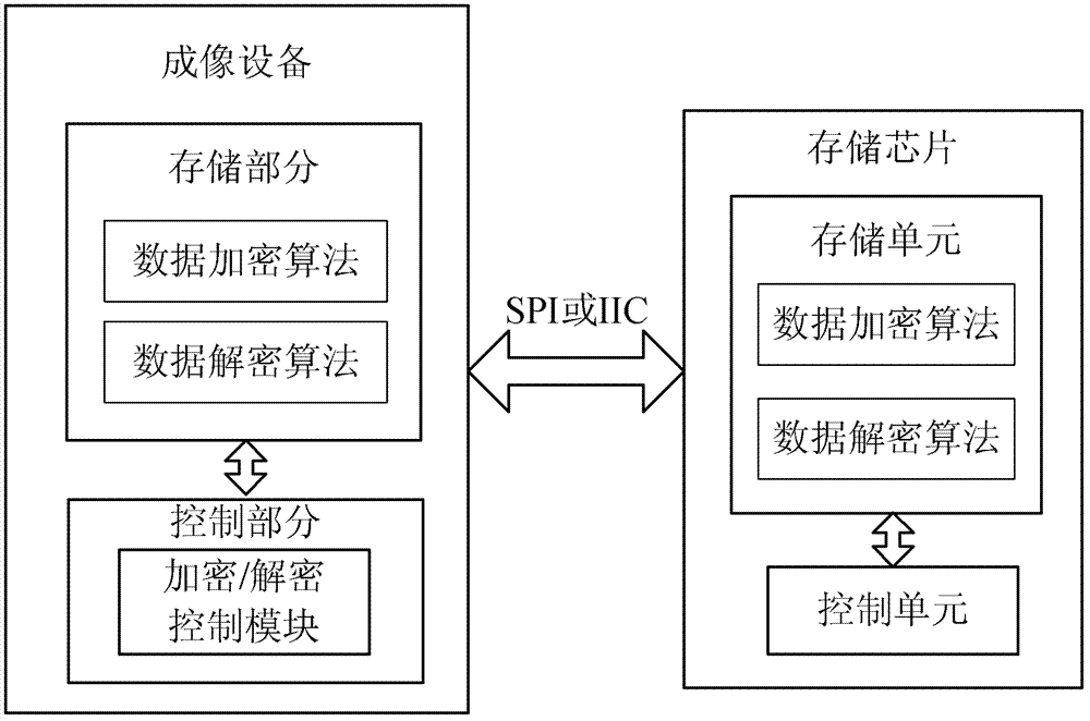 Method for encrypting communication between imaging device and storage chip