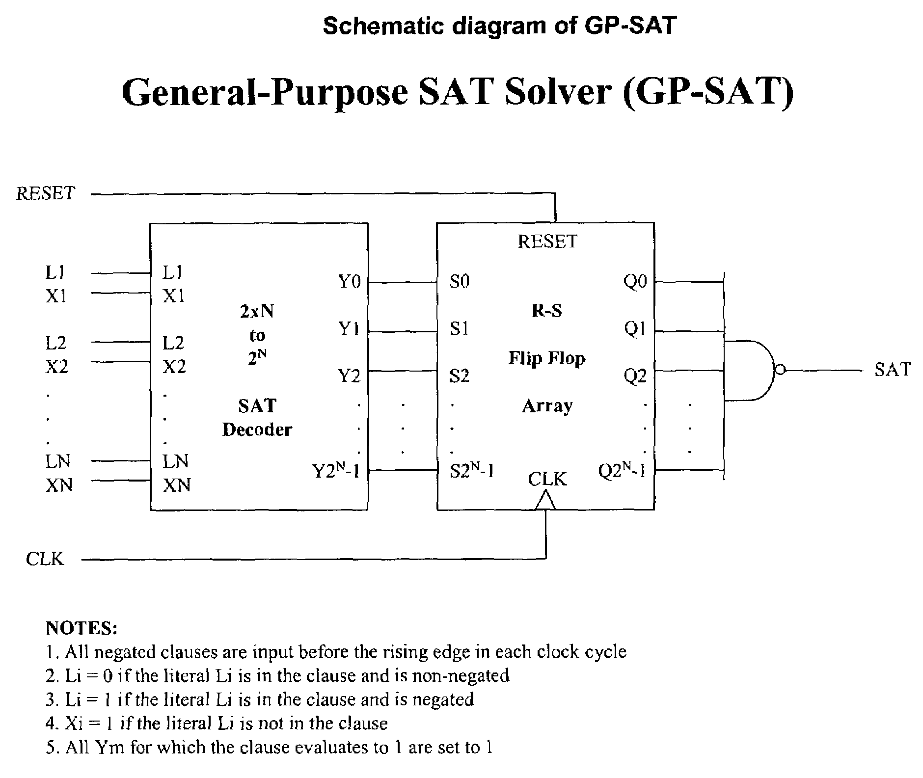 Sequential machine for solving boolean satisfiability (SAT) problems in linear time