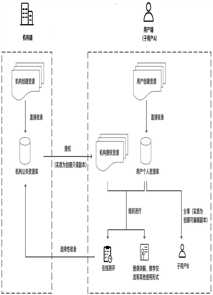 A Structured Evaluation Resource Management System