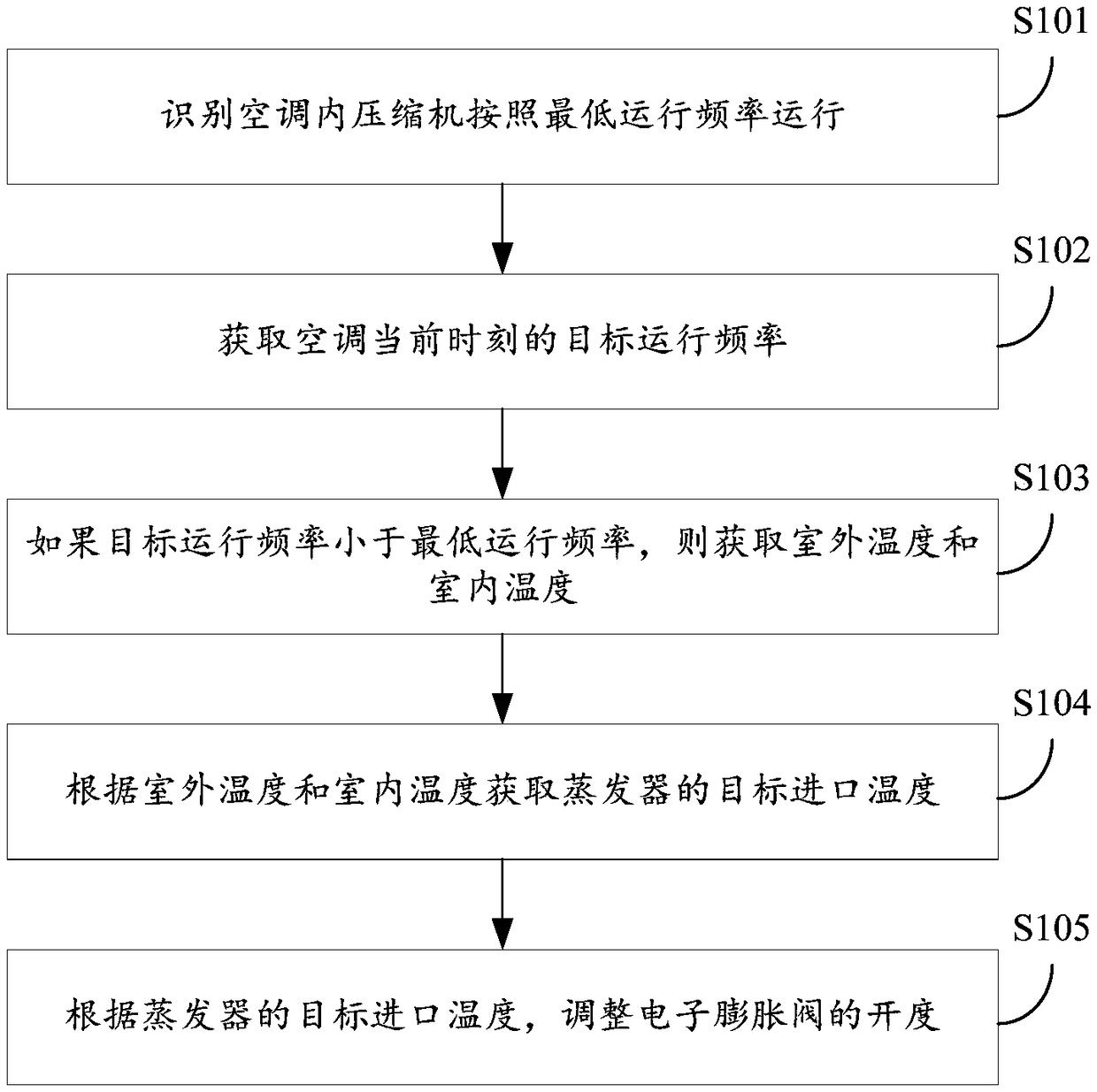 Air conditioner control method and device