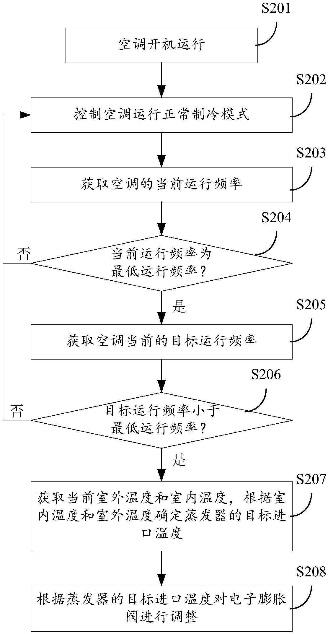 Air conditioner control method and device