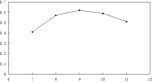 Method for extracting rhizoma acori graminei volatile oil by microwaves