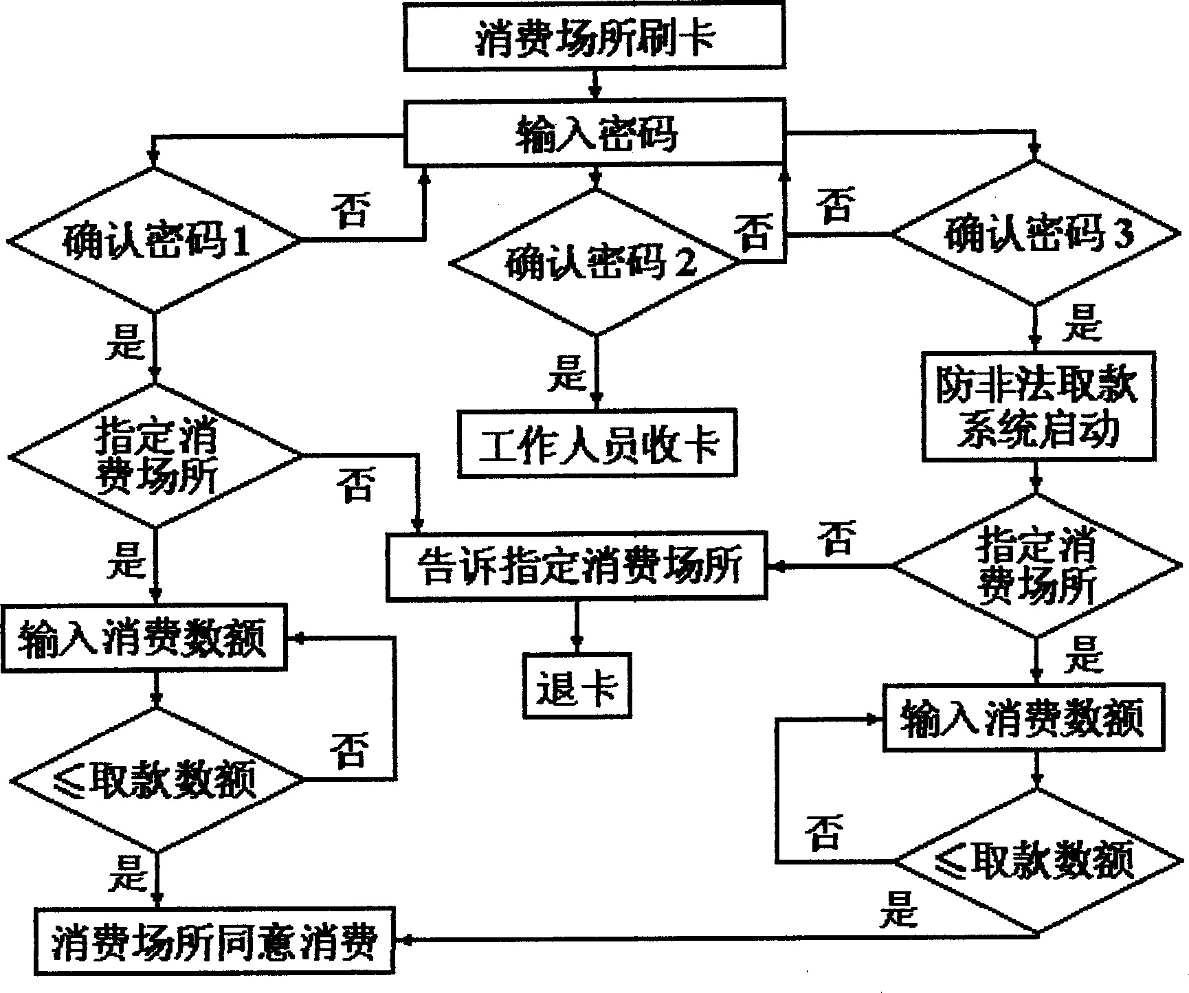 Safety and embezzle proofing method of credit card, financial card and savings card