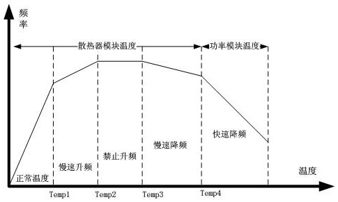 Over-temperature protection method of variable frequency drive for air conditioner and its variable frequency drive