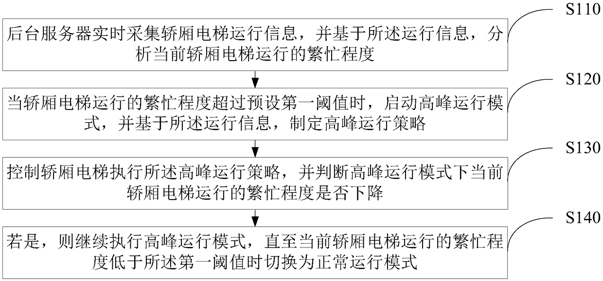 Elevator running control system, implementation method, background server and storage medium