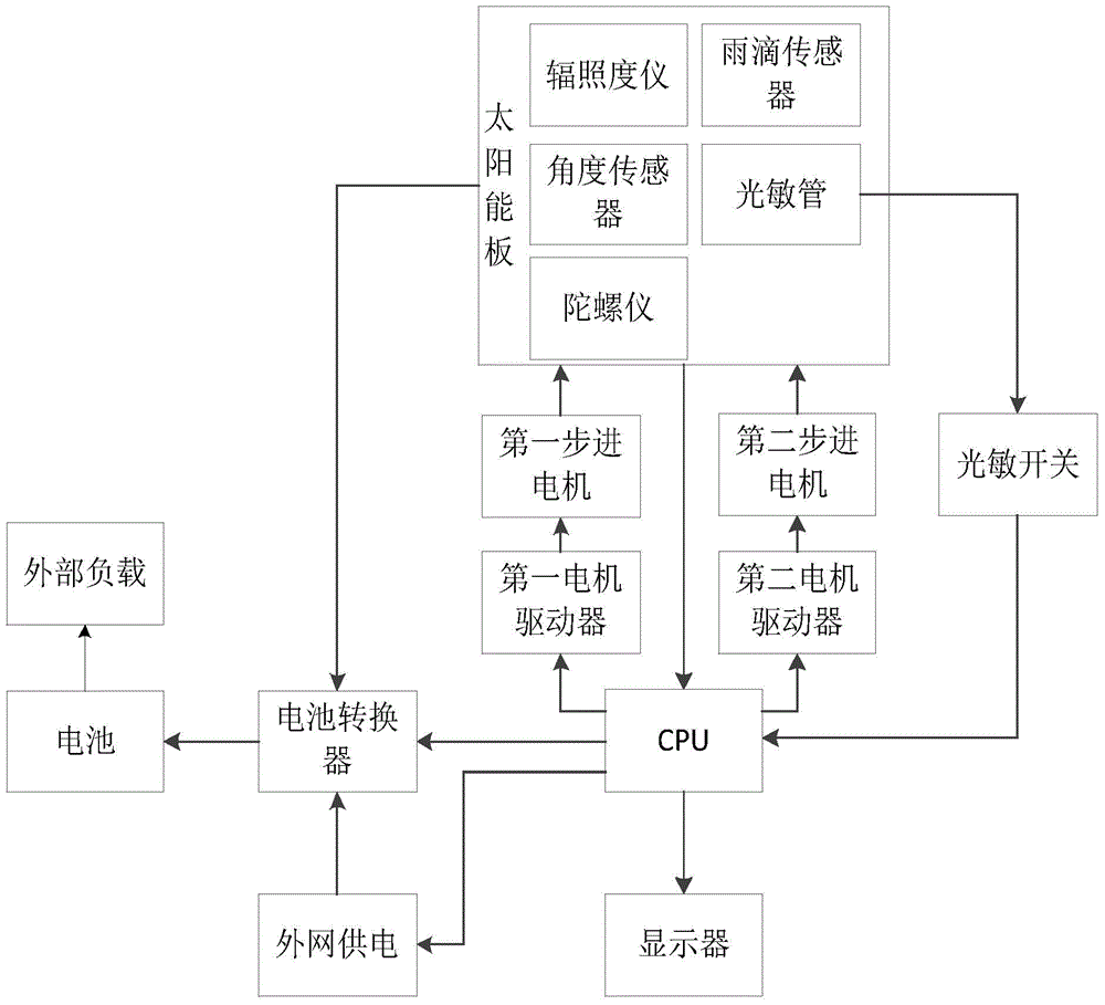 Cup-type distribution photovoltaic power generation self-tracking system and control method