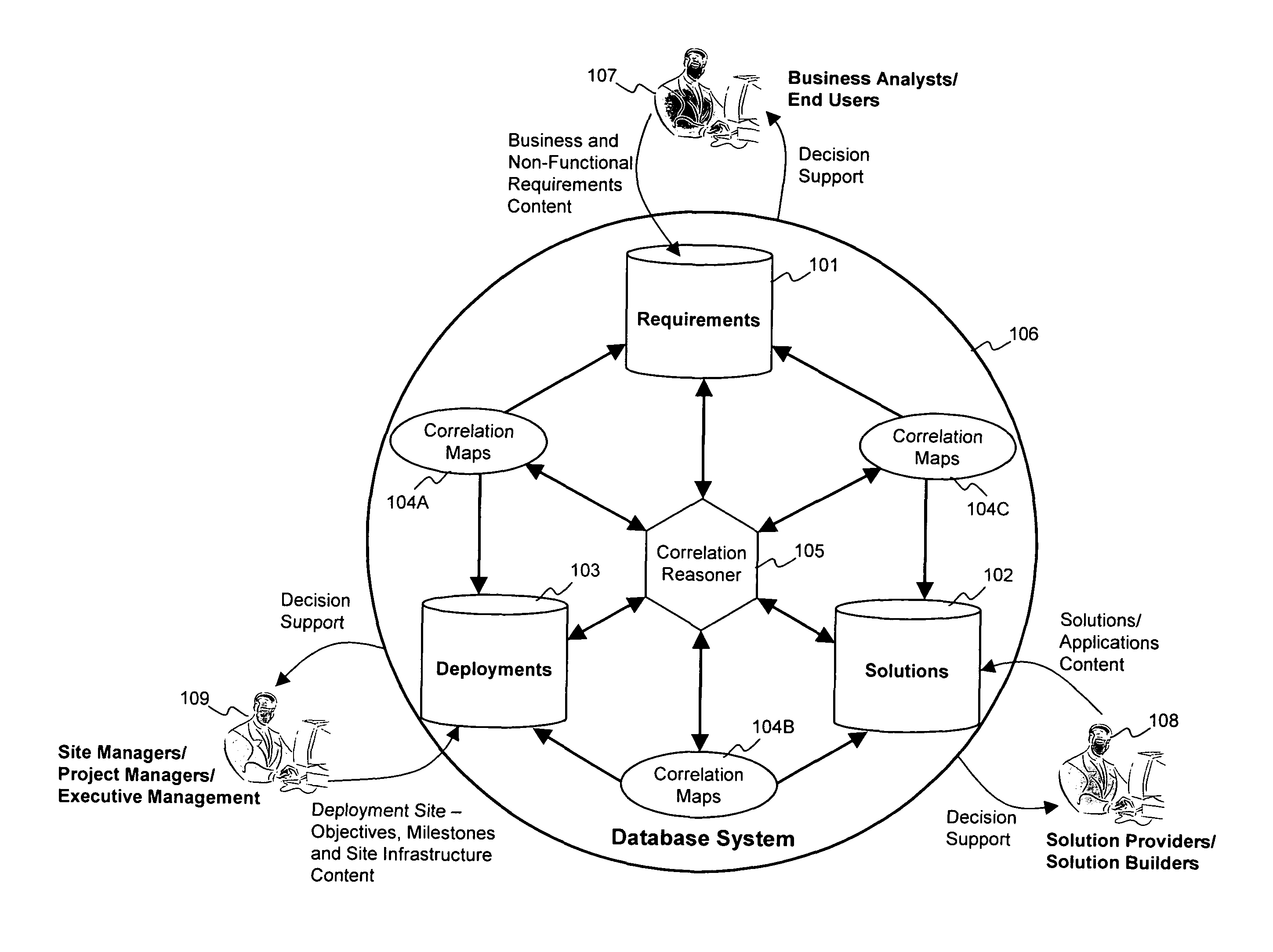 Methods and tools to support strategic decision making by specifying, relating and analyzing requirements, solutions, and deployments