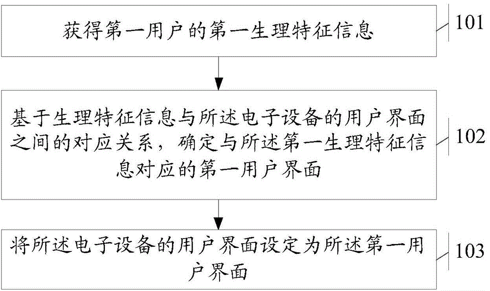 Information processing method and electronic device