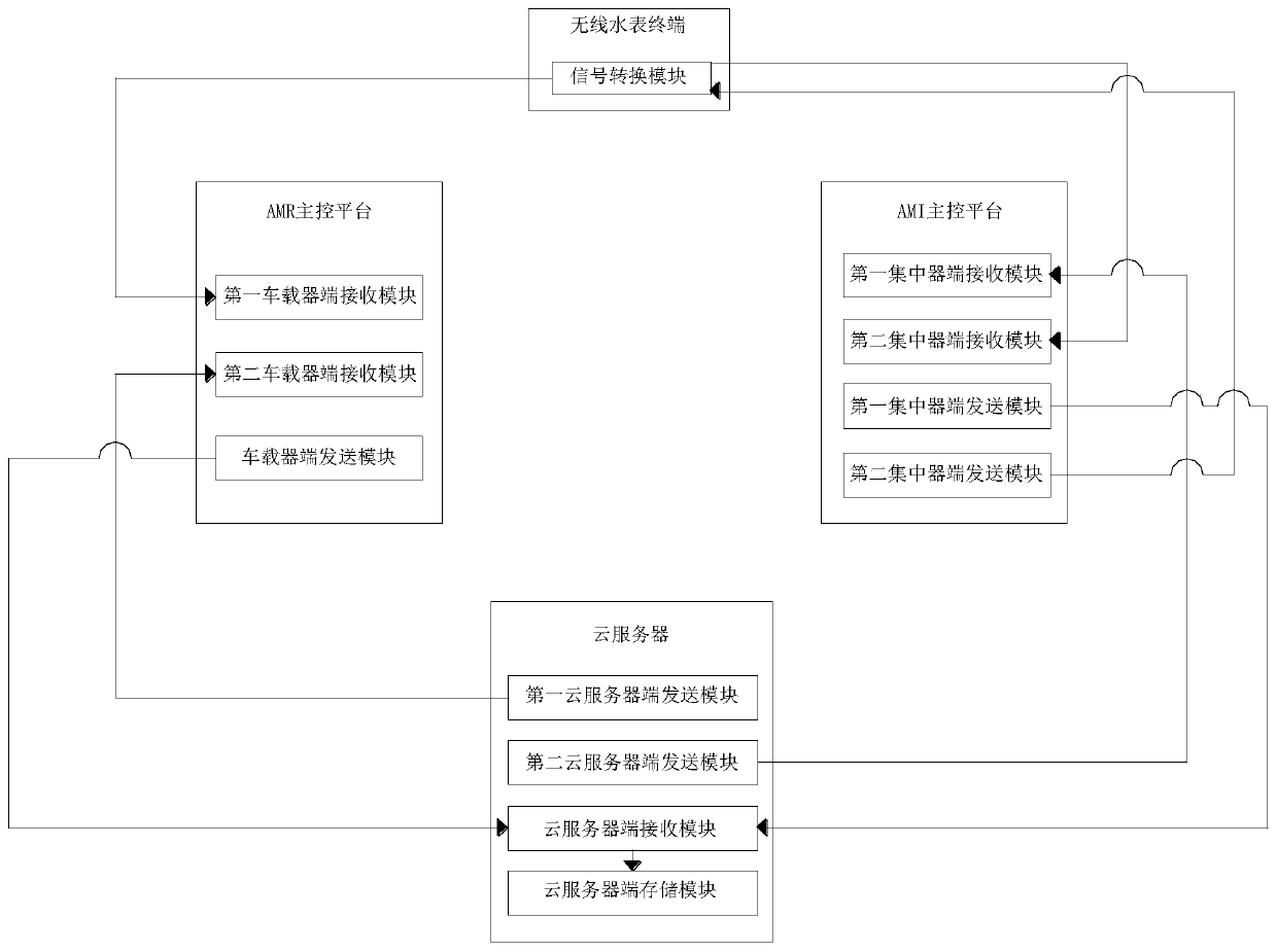 AMR/AMI combined meter reading system, device and method