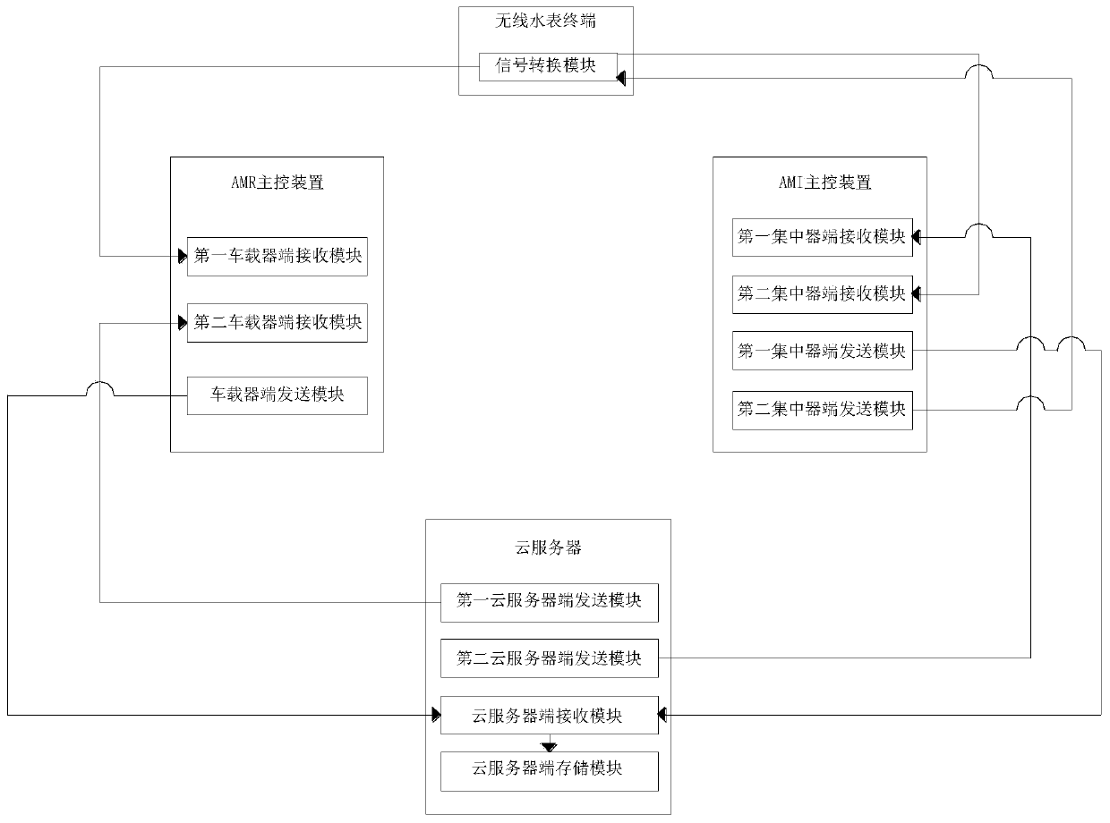 AMR/AMI combined meter reading system, device and method