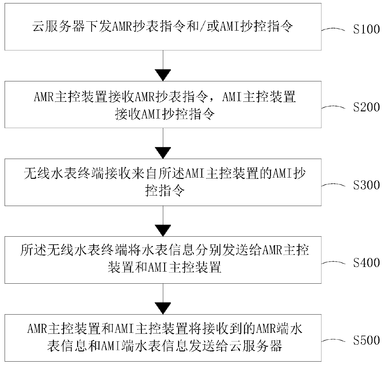 AMR/AMI combined meter reading system, device and method