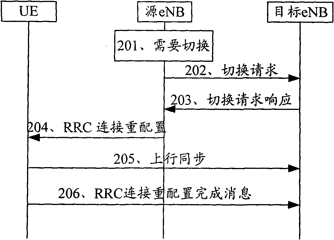 Switching method, system and device