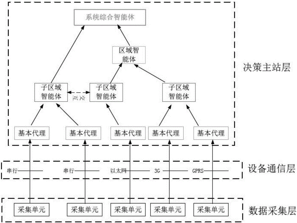 Active power distribution network data collection system and method suitable for layered multi-agent decision