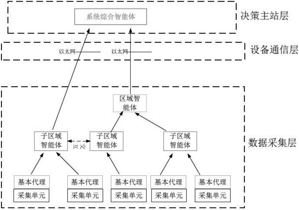 Active power distribution network data collection system and method suitable for layered multi-agent decision