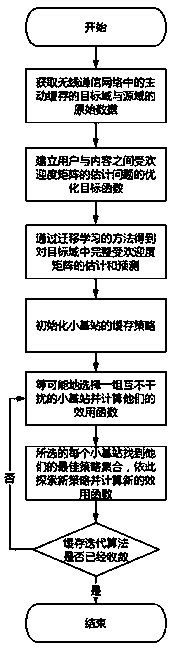 Proactive buffer control method in wireless communication network based on learning