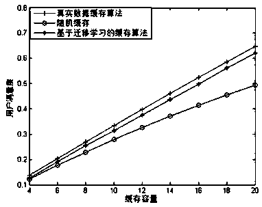 Proactive buffer control method in wireless communication network based on learning