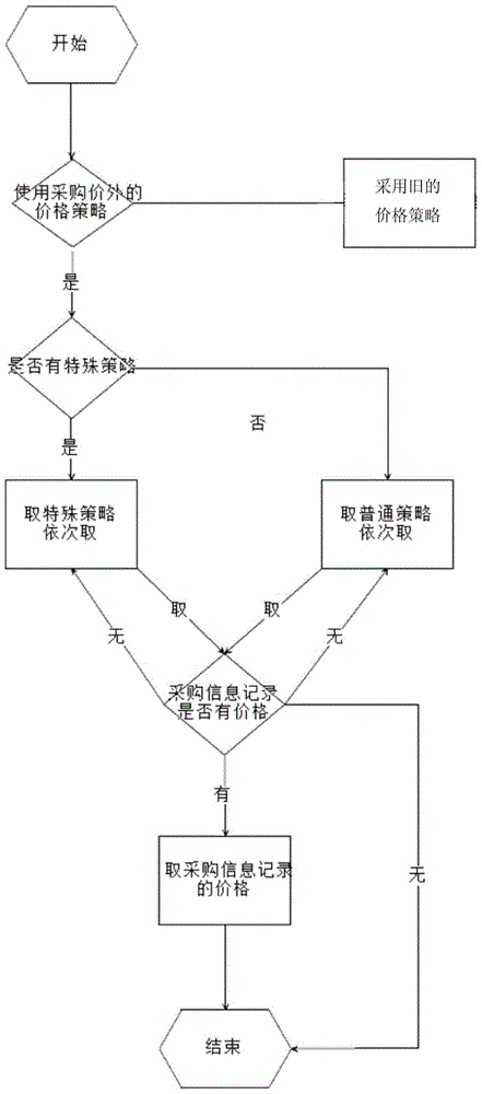 Method for realizing price strategy dictionary on basis of XML