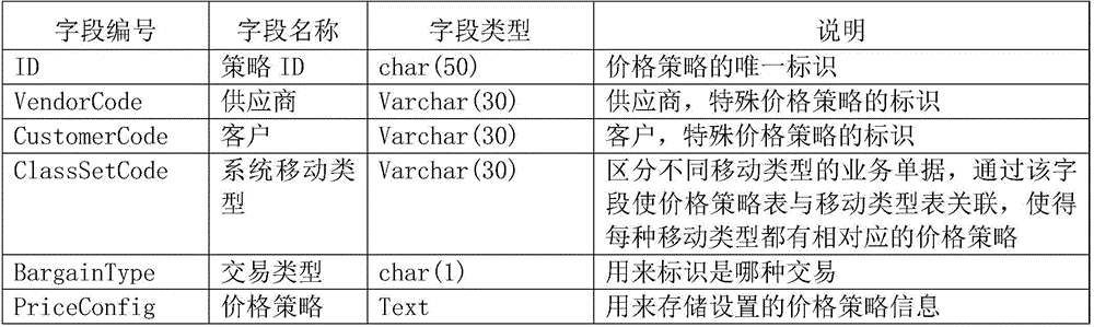 Method for realizing price strategy dictionary on basis of XML