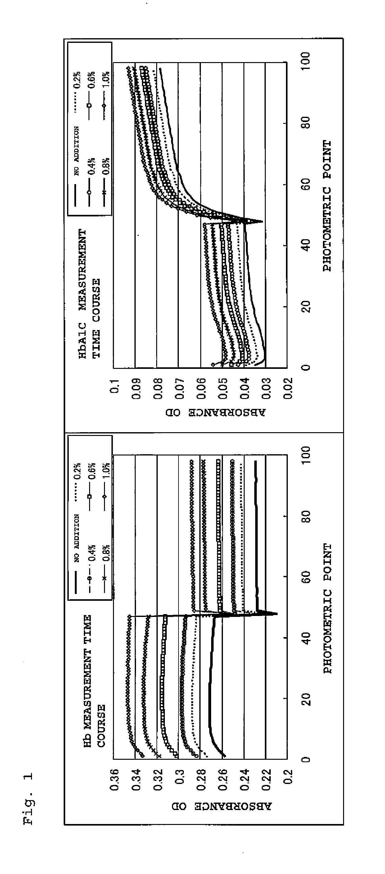 METHOD FOR MEASURING HbA1c