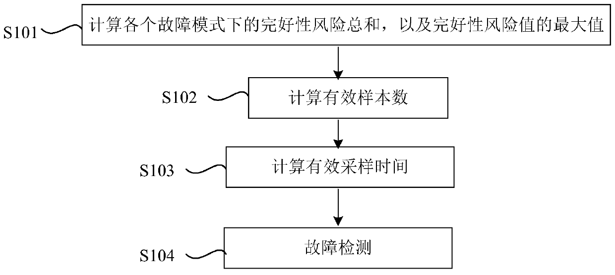 ARAIM (Advanced Receiver Autonomous Integrity Monitoring) fault detection method based on pseudo-range measurement characteristic value extraction