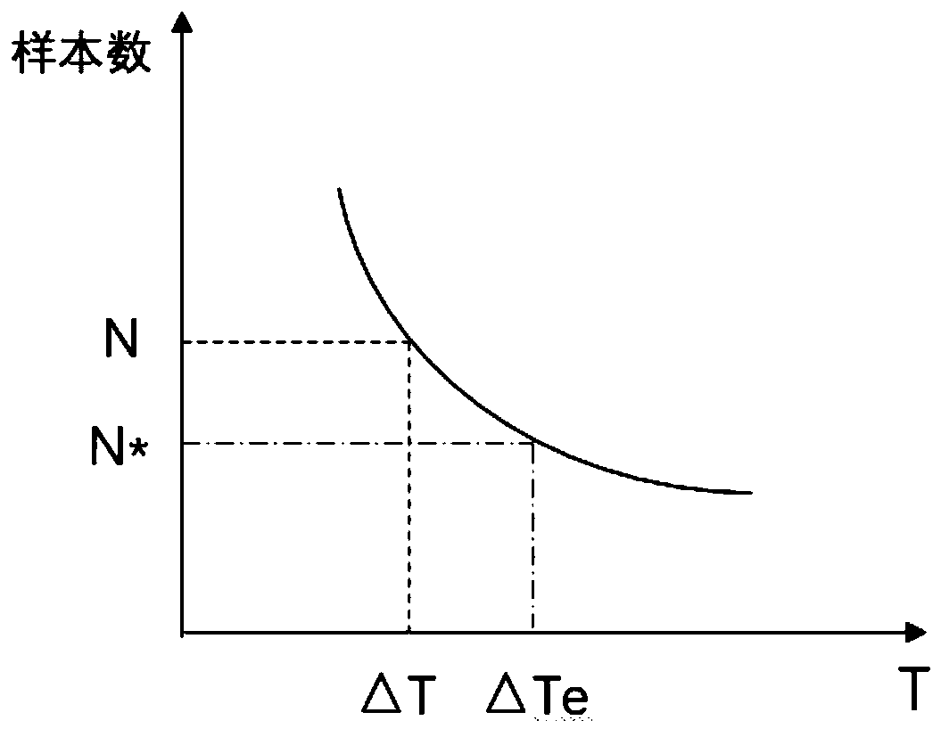 ARAIM (Advanced Receiver Autonomous Integrity Monitoring) fault detection method based on pseudo-range measurement characteristic value extraction