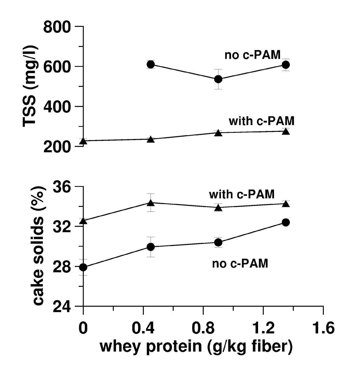 Consolidation and dewatering of particulate matter with protein