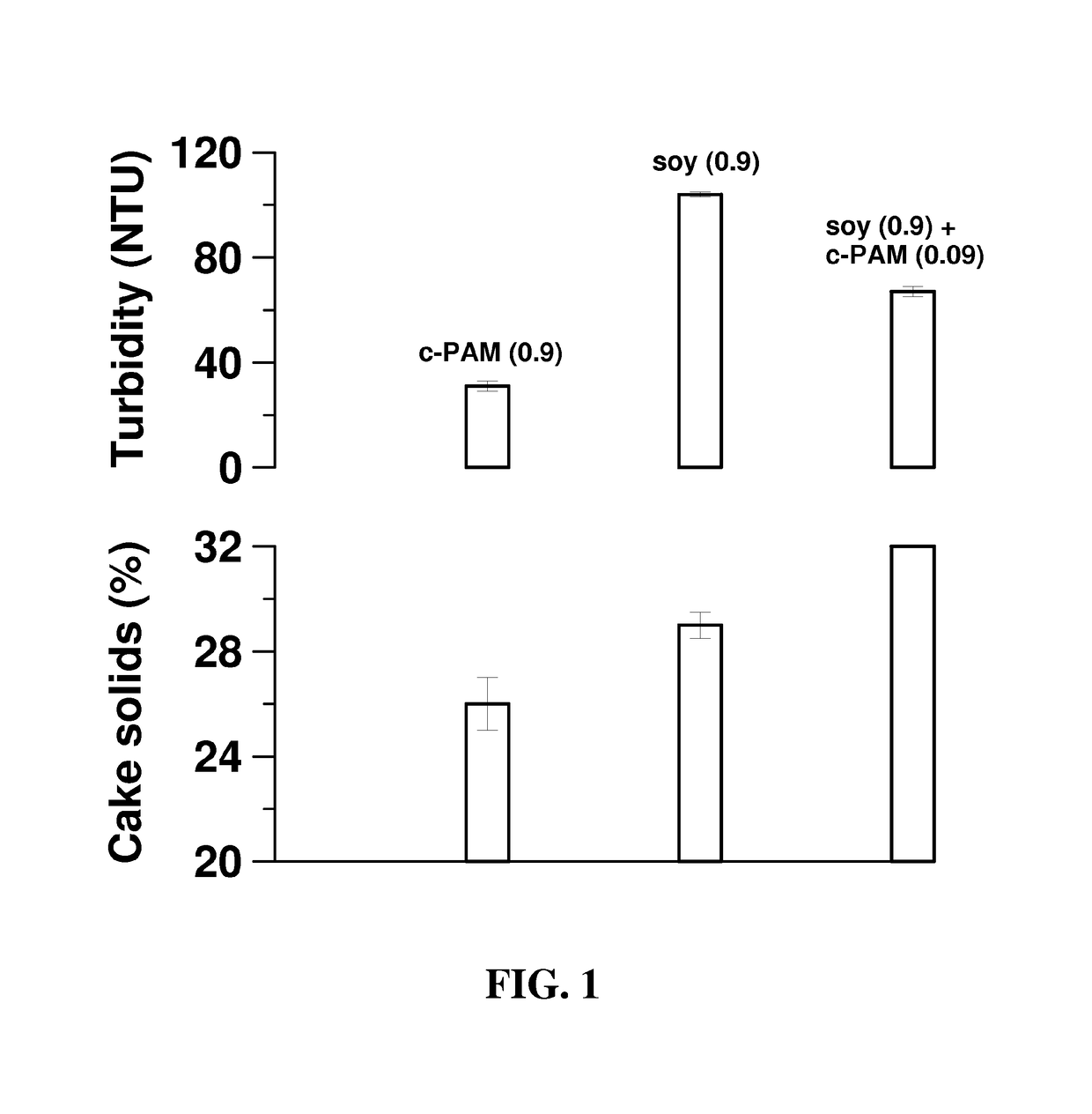 Consolidation and dewatering of particulate matter with protein