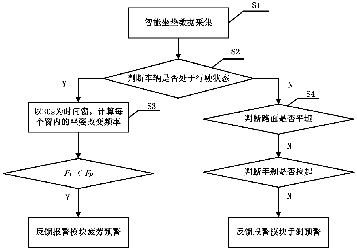 A system and method with driving state monitoring and early warning