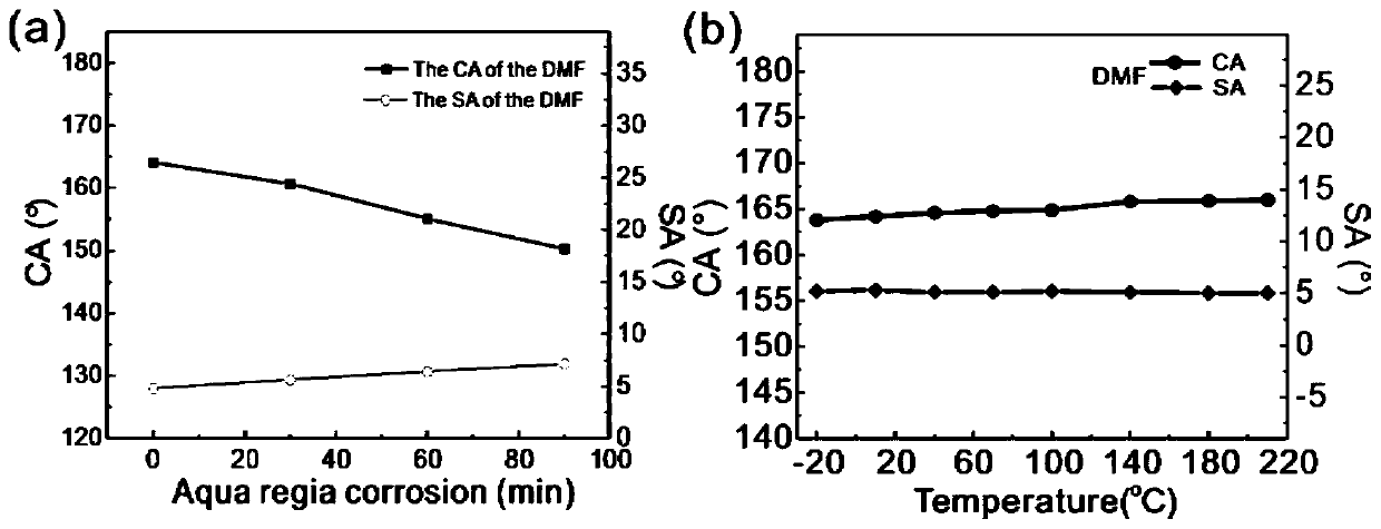 Preparation and application of super-hydrophobic/oleophobic coating layer with excellent performance