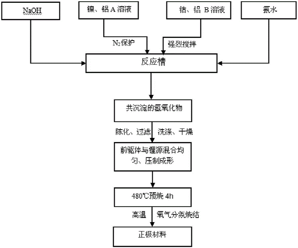 Lithium ion battery cathode material and preparation method thereof