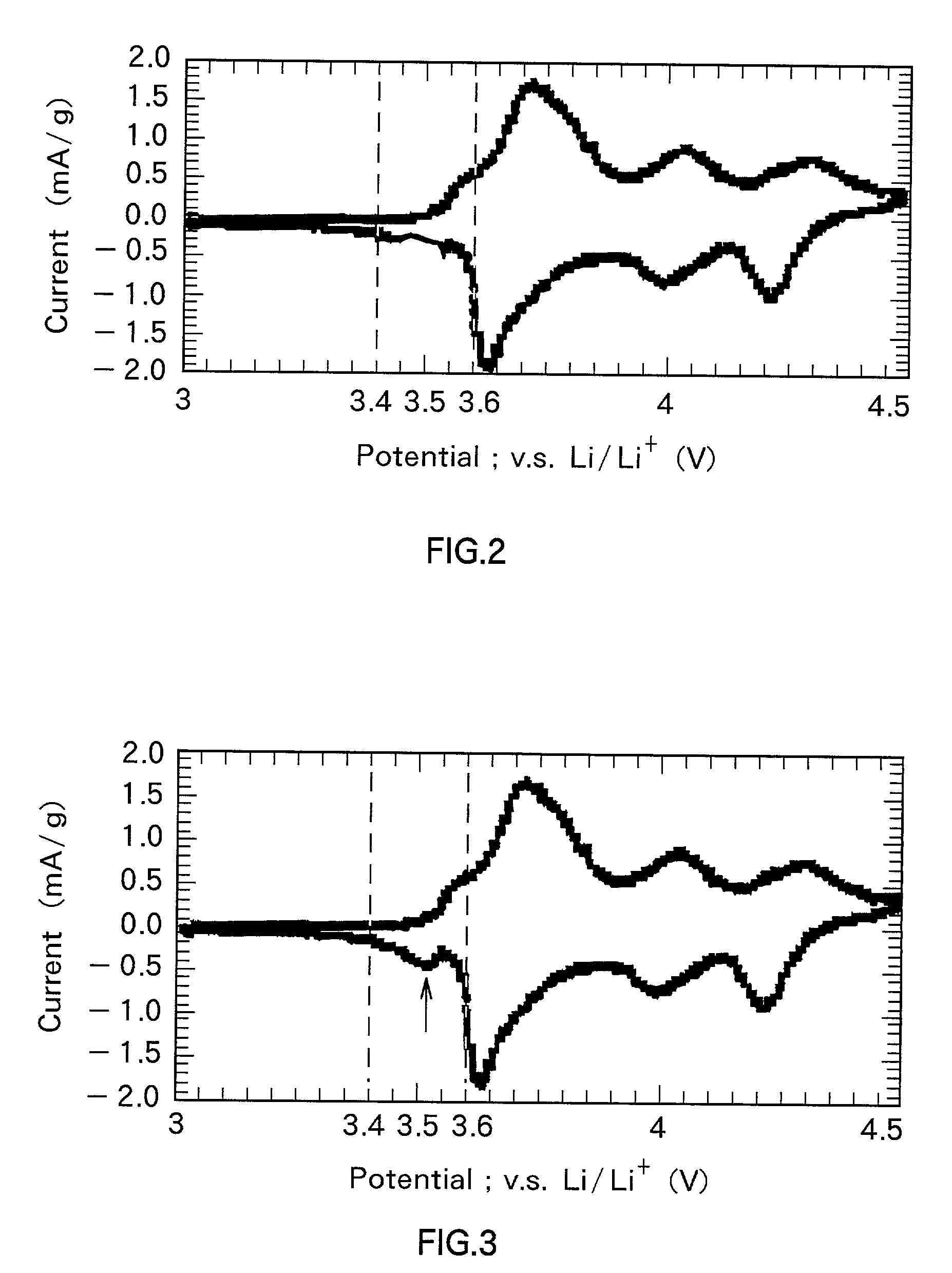 Positive electrode material and secondary battery using the same