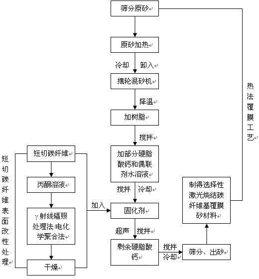 Carbon fiber-based precoated sand material for selective laser sintering and preparation method thereof