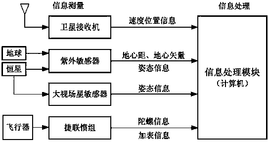 Autonomous navigation system for on-orbit aircraft