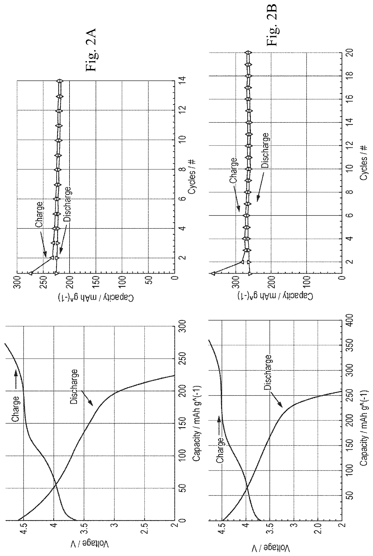 Use of aluminum in a lithium rich cathode material for suppressing gas evolution from the cathode material during a charge cycle and for increasing the charge capacity of the cathode material