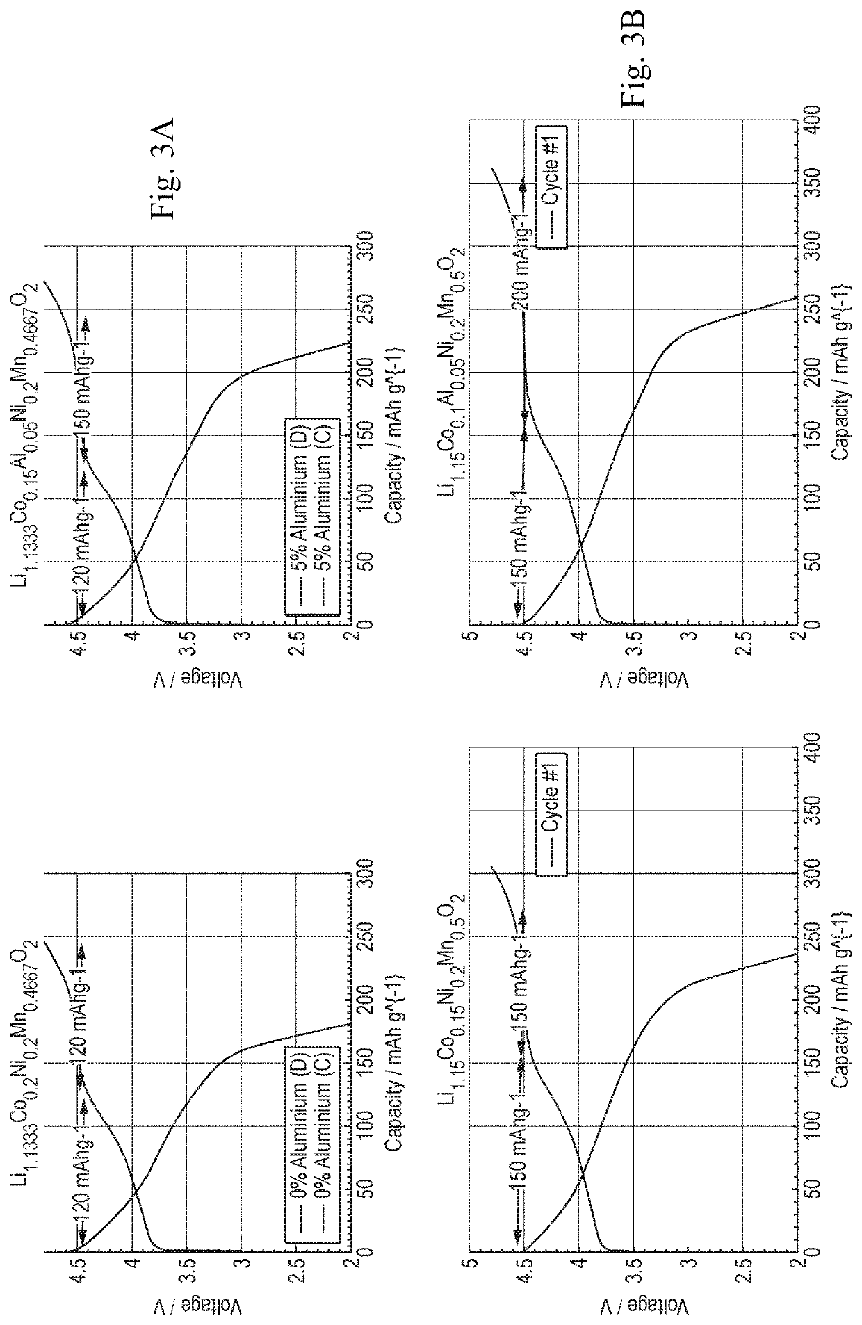 Use of aluminum in a lithium rich cathode material for suppressing gas evolution from the cathode material during a charge cycle and for increasing the charge capacity of the cathode material