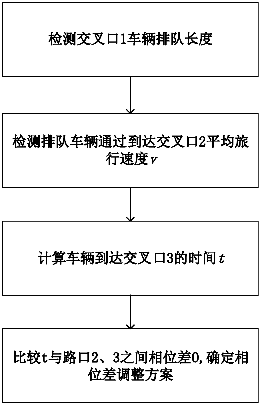 Unidirectional trunk line green wave coordination control self-adaptive adjusting method