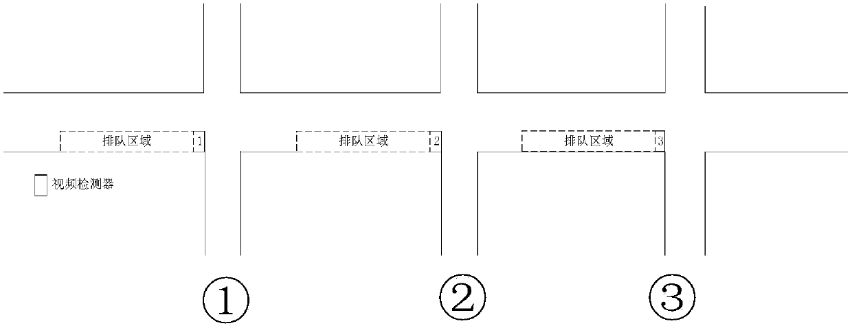 Unidirectional trunk line green wave coordination control self-adaptive adjusting method