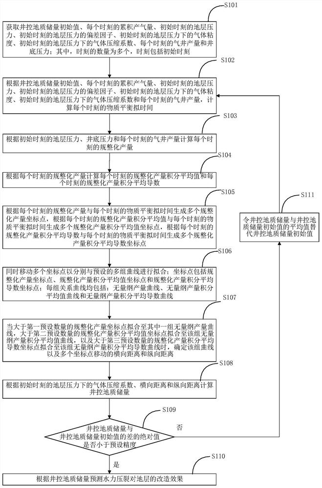 Method and system for predicting hydraulic fracturing stratum effect