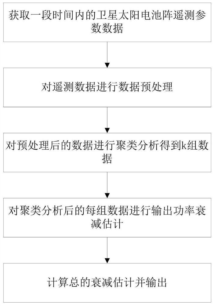 Evaluation Method of Satellite Solar Array Output Power Attenuation Based on Cluster Analysis