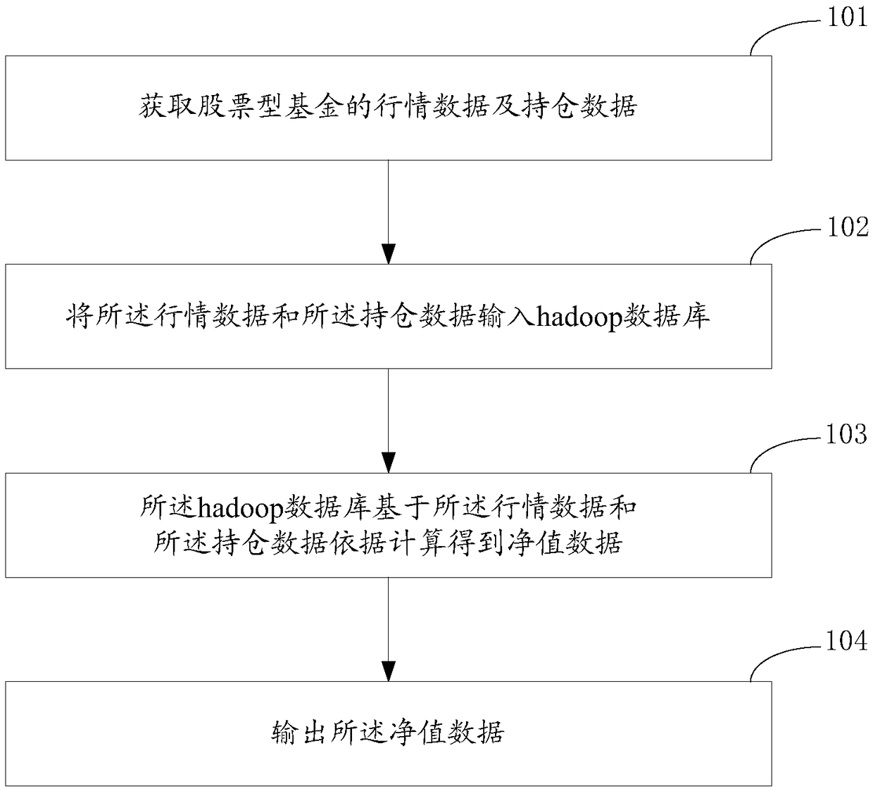 A method and a system for determining the net value of a stock fund