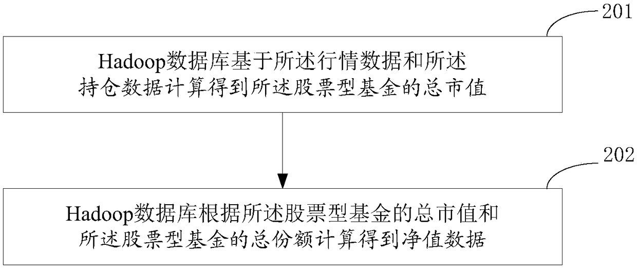 A method and a system for determining the net value of a stock fund