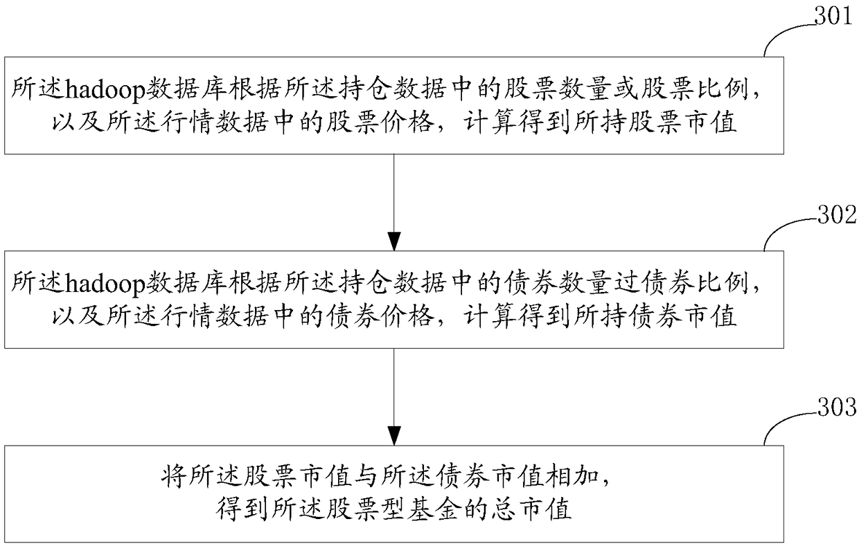 A method and a system for determining the net value of a stock fund