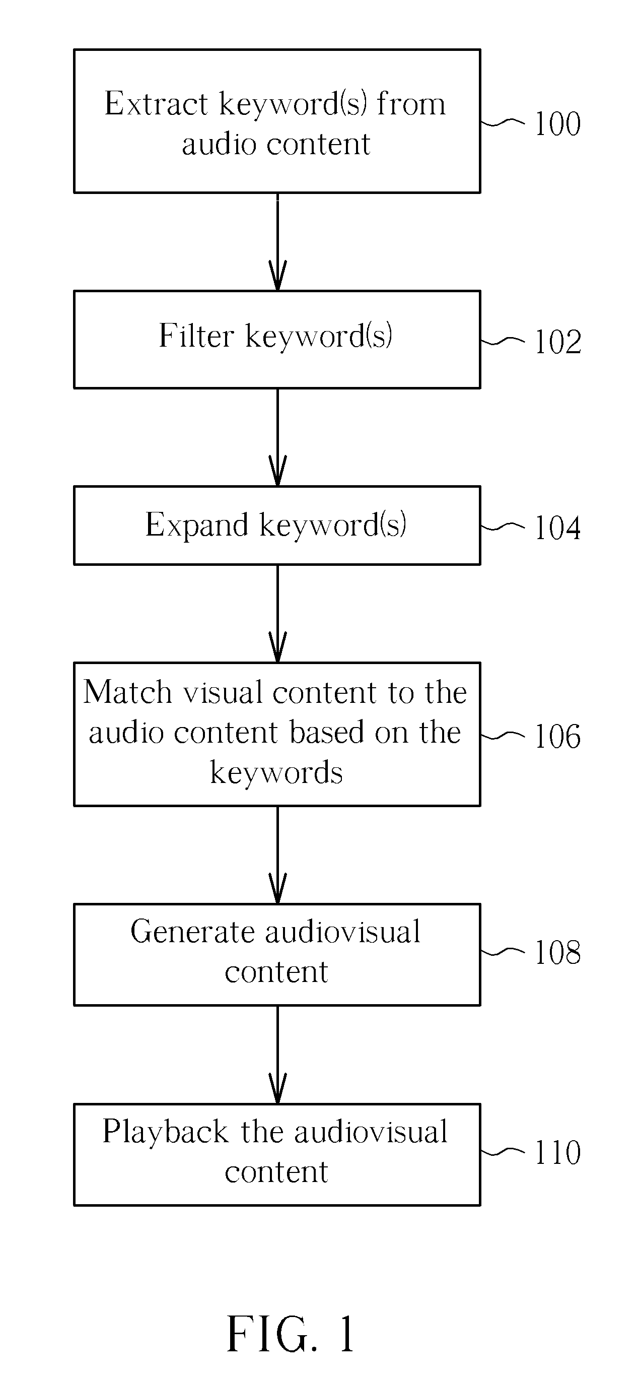 Method of generating audiovisual content through meta-data analysis