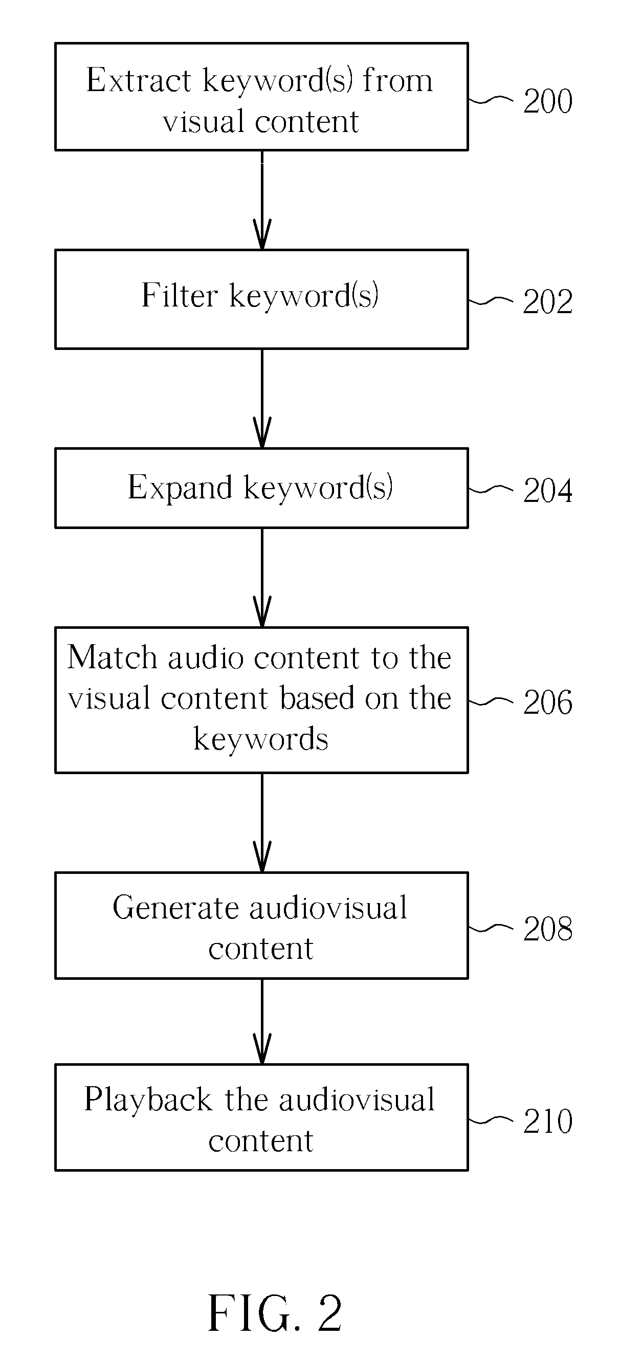 Method of generating audiovisual content through meta-data analysis